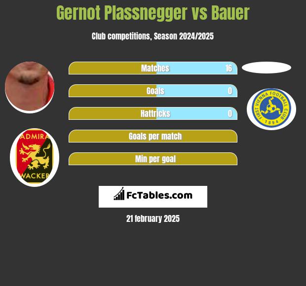 Gernot Plassnegger vs Bauer h2h player stats