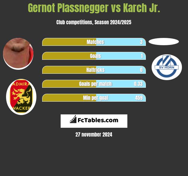 Gernot Plassnegger vs Karch Jr. h2h player stats