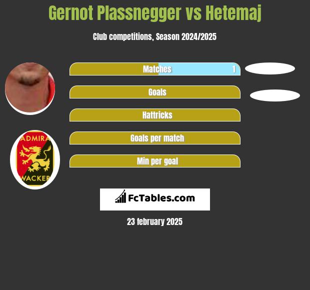 Gernot Plassnegger vs Hetemaj h2h player stats