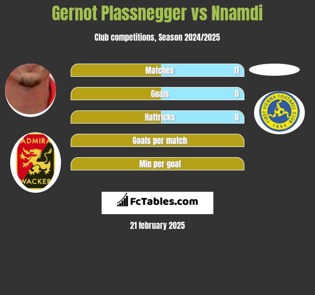 Gernot Plassnegger vs Nnamdi h2h player stats