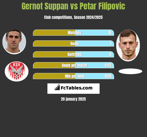 Gernot Suppan vs Petar Filipovic h2h player stats