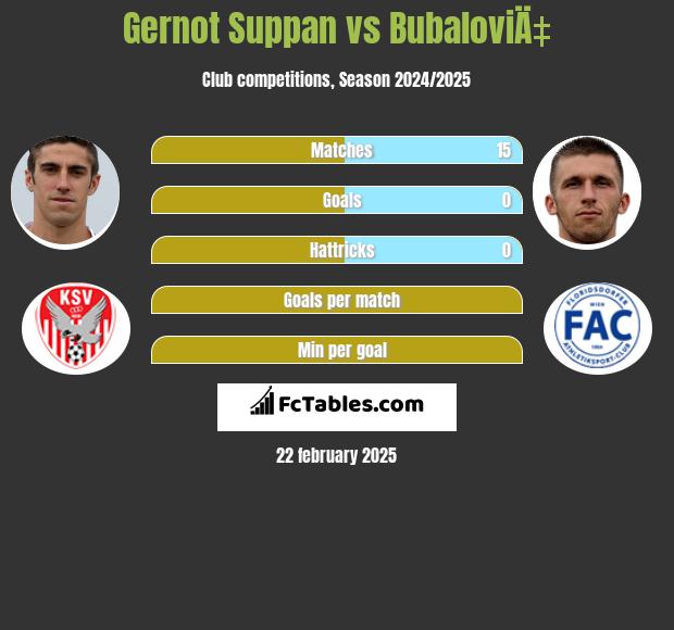 Gernot Suppan vs BubaloviÄ‡ h2h player stats