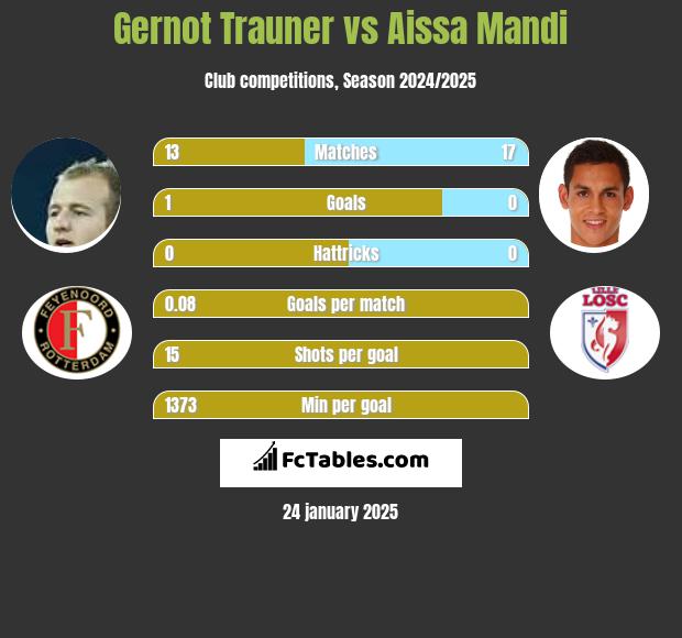 Gernot Trauner vs Aissa Mandi h2h player stats