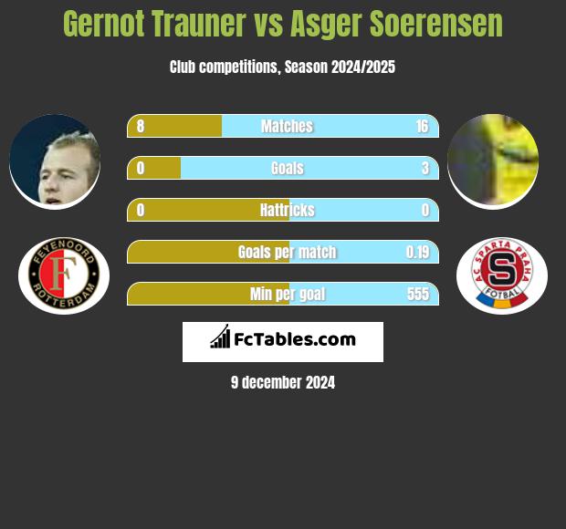 Gernot Trauner vs Asger Soerensen h2h player stats