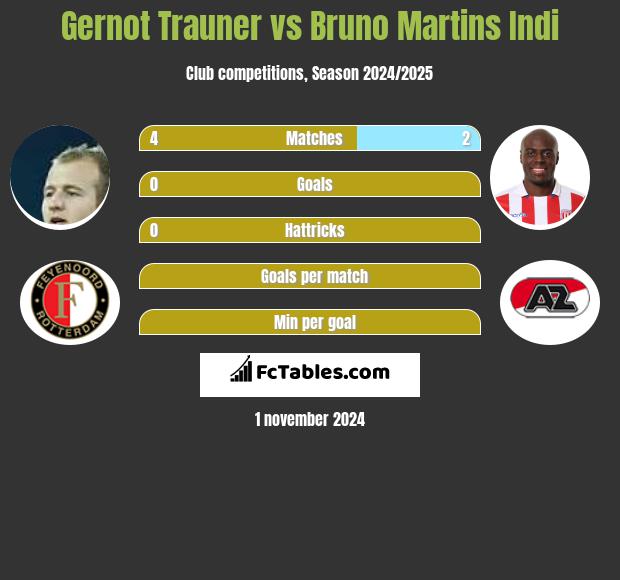 Gernot Trauner vs Bruno Martins Indi h2h player stats