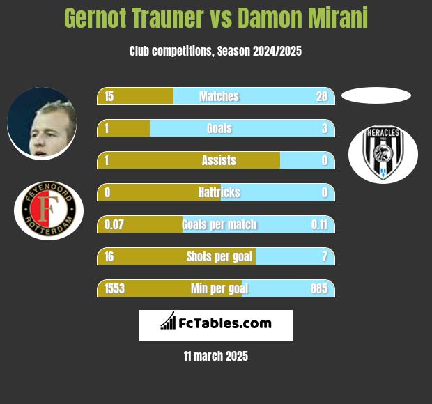 Gernot Trauner vs Damon Mirani h2h player stats