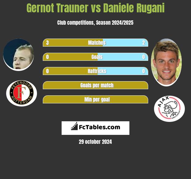 Gernot Trauner vs Daniele Rugani h2h player stats