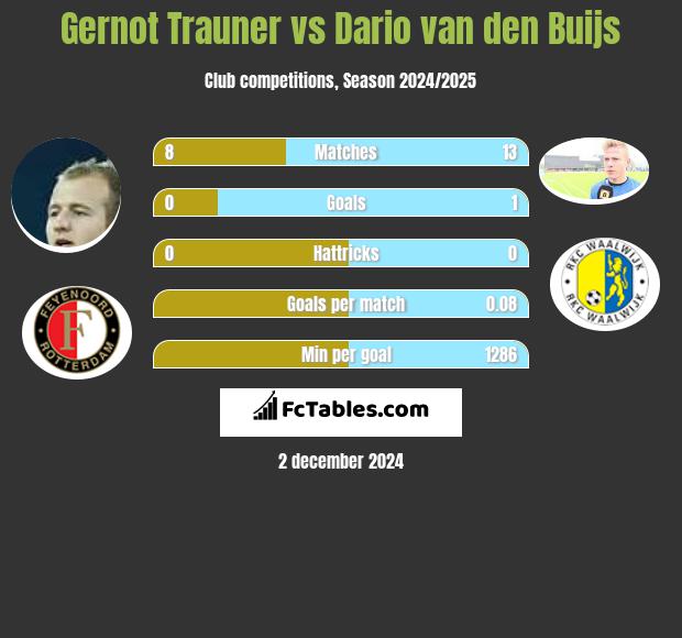 Gernot Trauner vs Dario van den Buijs h2h player stats