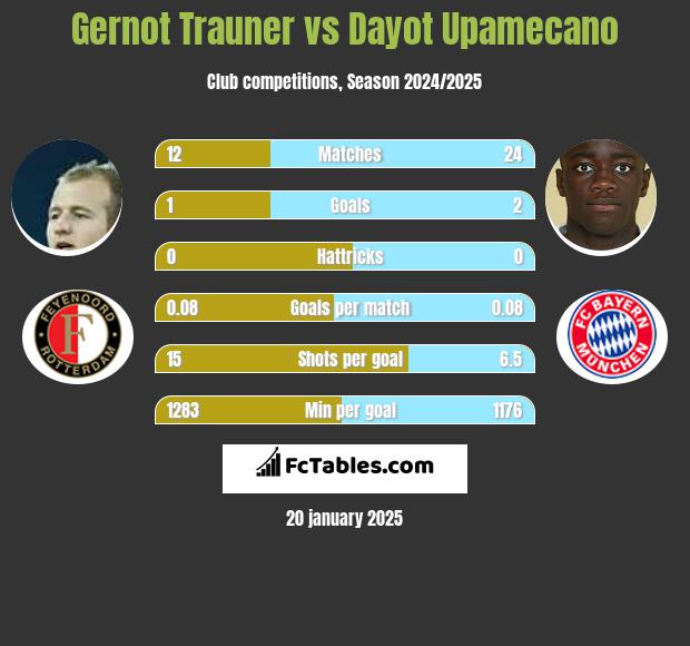 Gernot Trauner vs Dayot Upamecano h2h player stats