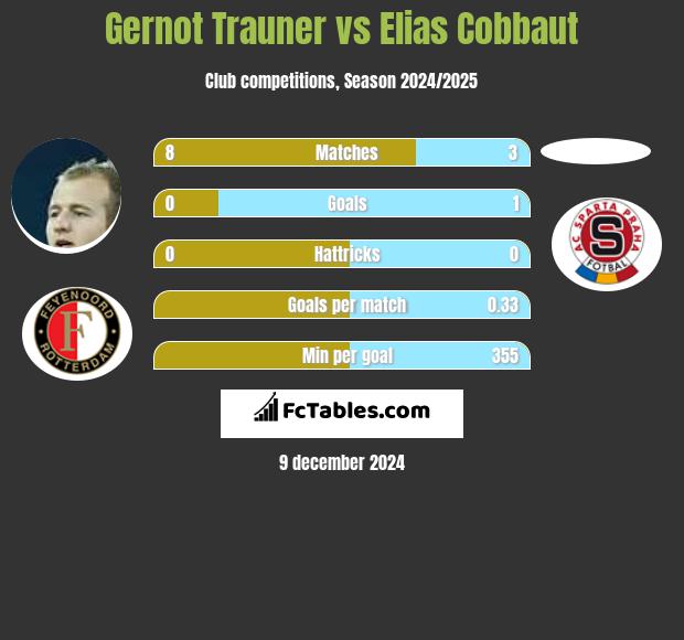 Gernot Trauner vs Elias Cobbaut h2h player stats