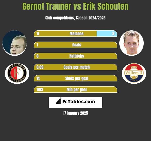 Gernot Trauner vs Erik Schouten h2h player stats