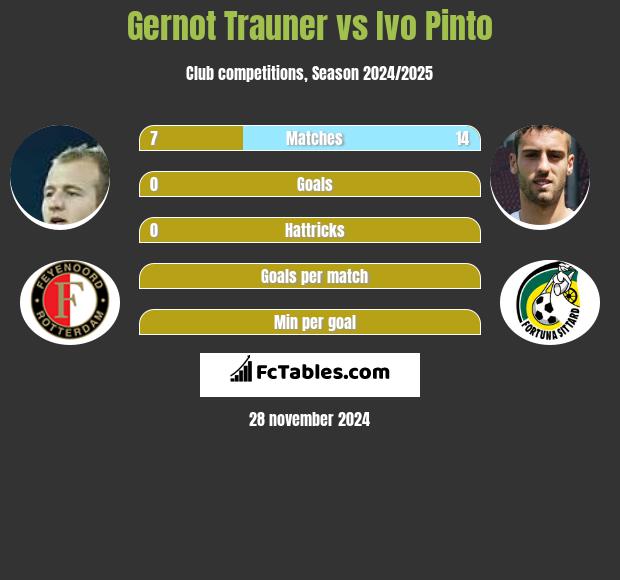 Gernot Trauner vs Ivo Pinto h2h player stats