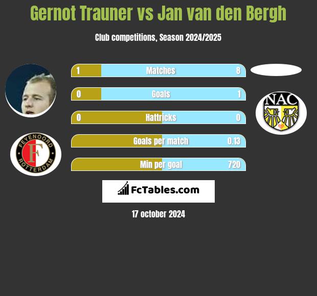 Gernot Trauner vs Jan van den Bergh h2h player stats