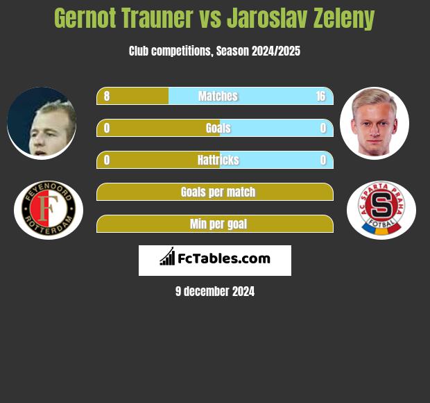 Gernot Trauner vs Jaroslav Zeleny h2h player stats