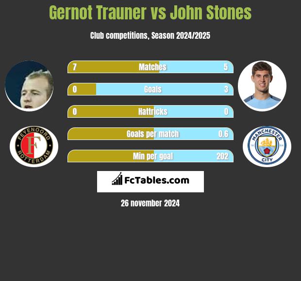 Gernot Trauner vs John Stones h2h player stats