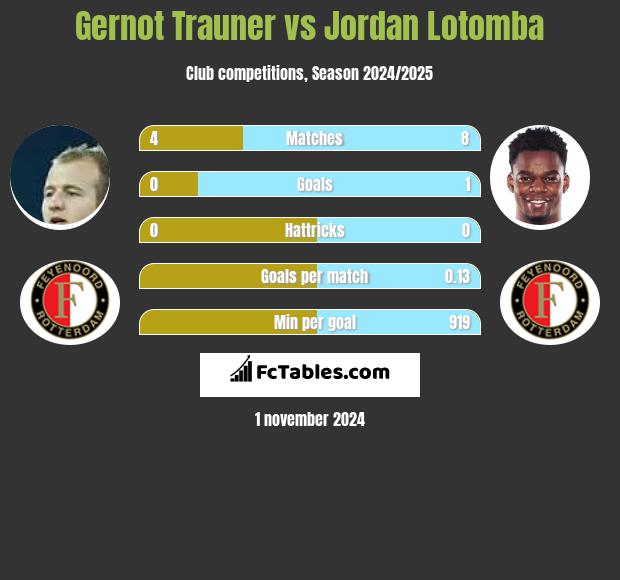 Gernot Trauner vs Jordan Lotomba h2h player stats