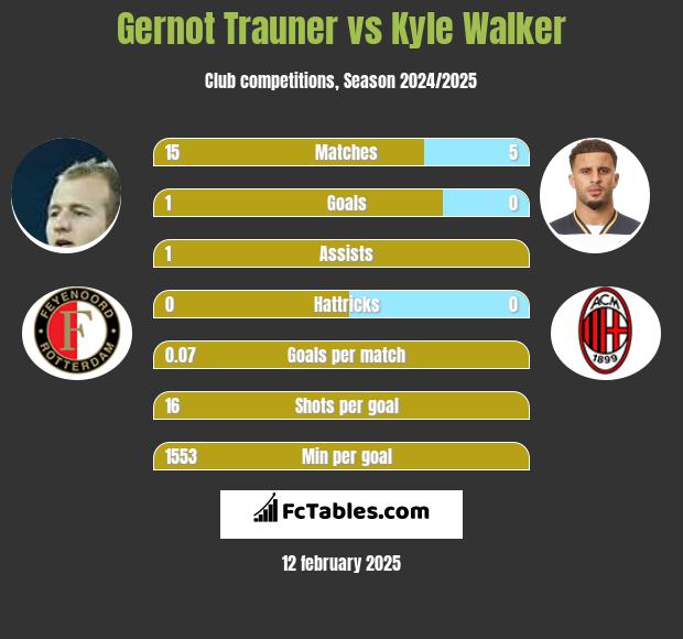 Gernot Trauner vs Kyle Walker h2h player stats