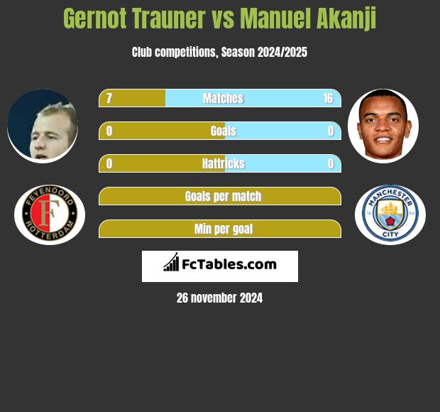 Gernot Trauner vs Manuel Akanji h2h player stats