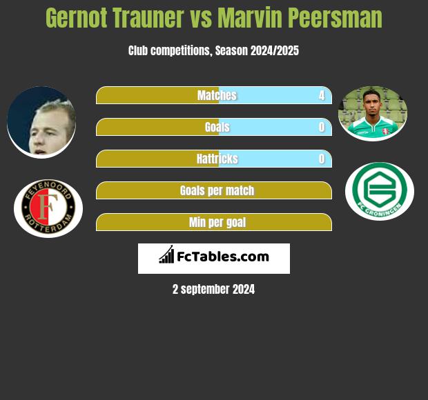 Gernot Trauner vs Marvin Peersman h2h player stats