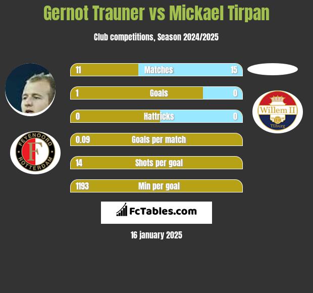 Gernot Trauner vs Mickael Tirpan h2h player stats