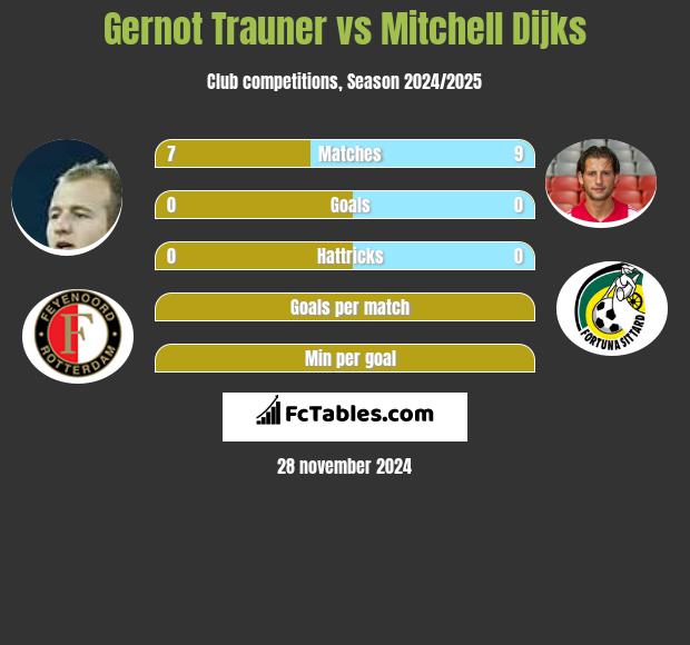 Gernot Trauner vs Mitchell Dijks h2h player stats