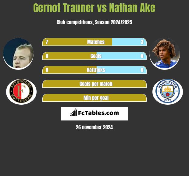 Gernot Trauner vs Nathan Ake h2h player stats