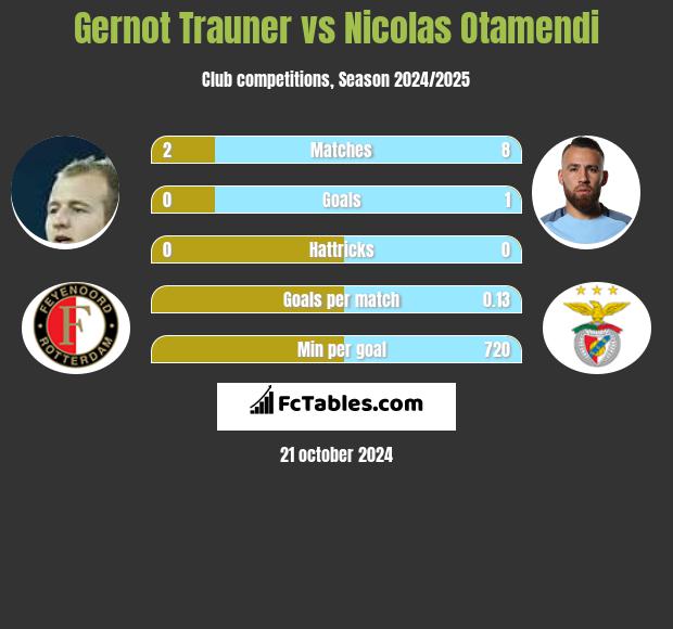 Gernot Trauner vs Nicolas Otamendi h2h player stats