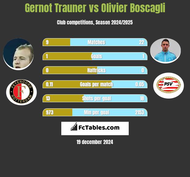 Gernot Trauner vs Olivier Boscagli h2h player stats