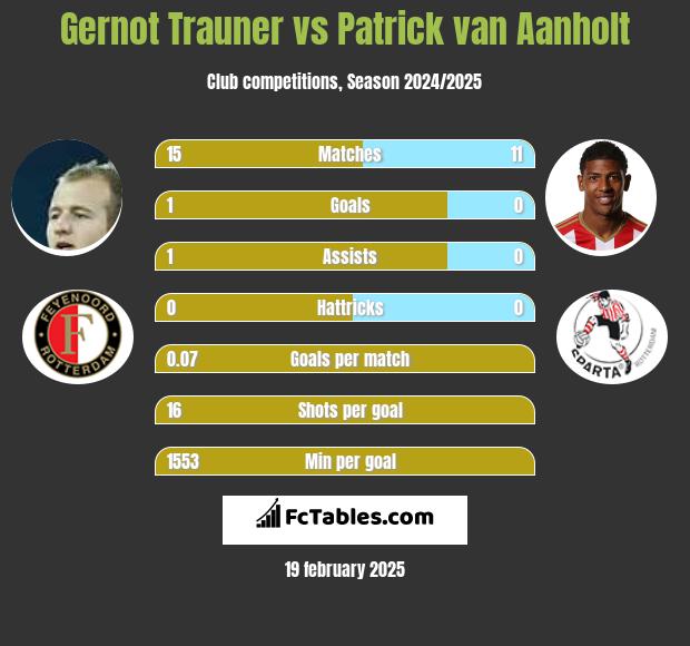 Gernot Trauner vs Patrick van Aanholt h2h player stats