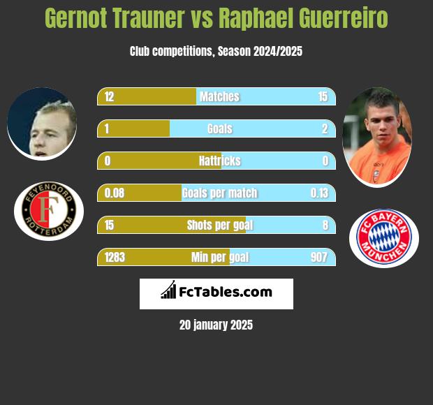 Gernot Trauner vs Raphael Guerreiro h2h player stats