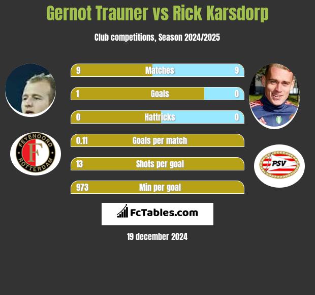 Gernot Trauner vs Rick Karsdorp h2h player stats