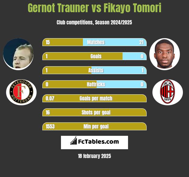 Gernot Trauner vs Fikayo Tomori h2h player stats