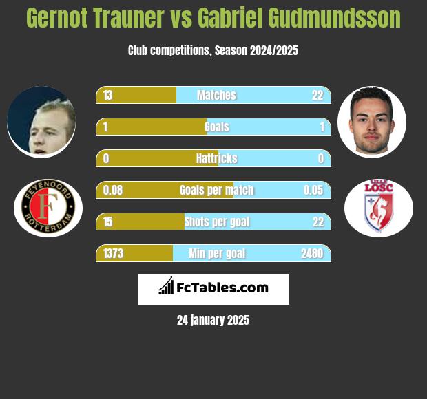 Gernot Trauner vs Gabriel Gudmundsson h2h player stats