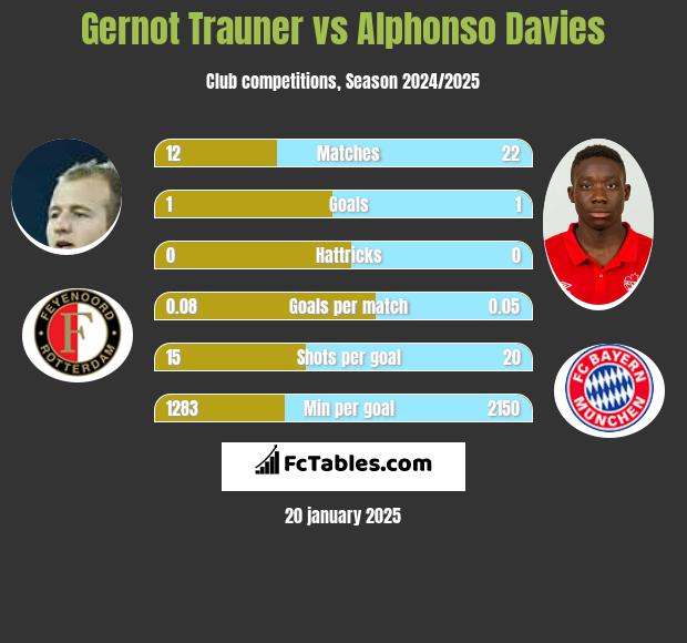 Gernot Trauner vs Alphonso Davies h2h player stats