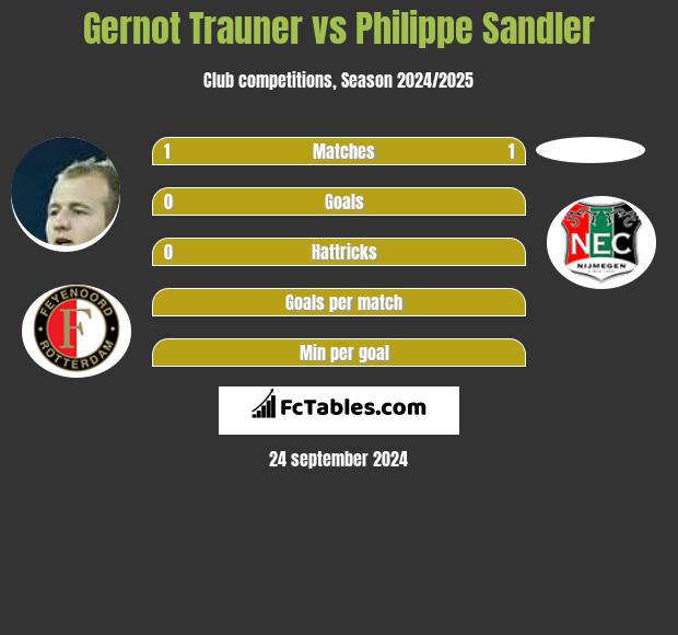 Gernot Trauner vs Philippe Sandler h2h player stats