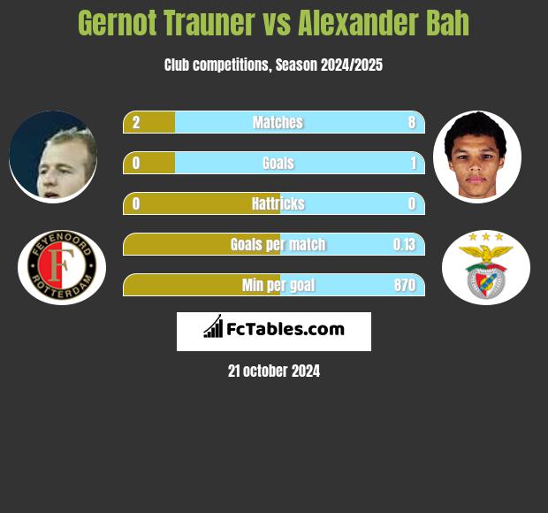 Gernot Trauner vs Alexander Bah h2h player stats