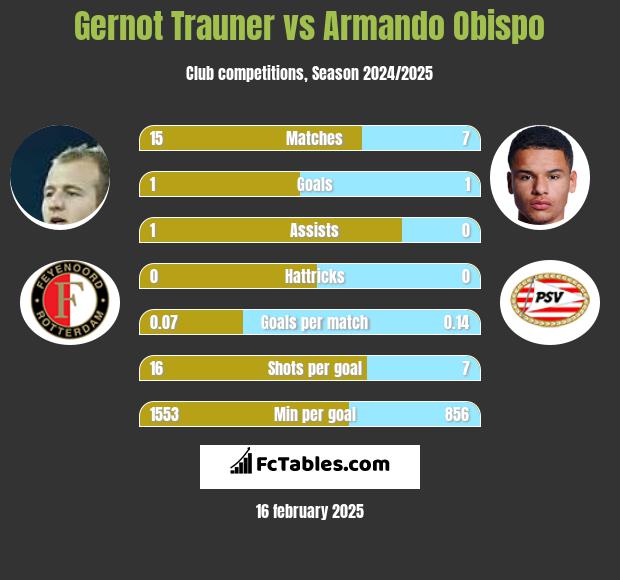 Gernot Trauner vs Armando Obispo h2h player stats