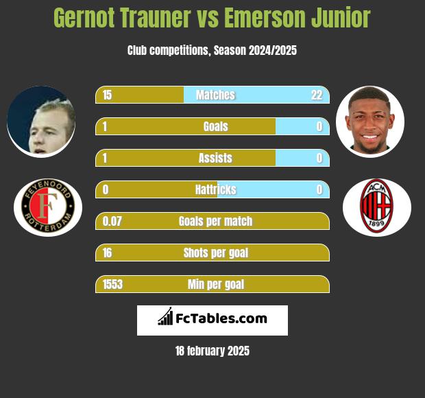 Gernot Trauner vs Emerson Junior h2h player stats