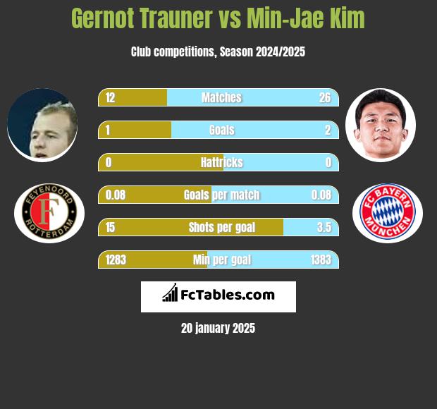 Gernot Trauner vs Min-Jae Kim h2h player stats