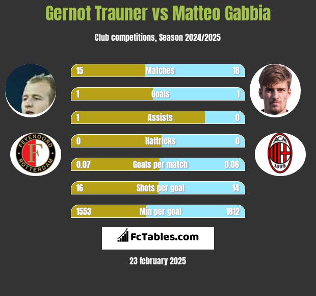 Gernot Trauner vs Matteo Gabbia h2h player stats