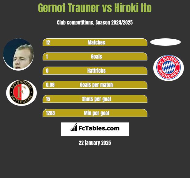 Gernot Trauner vs Hiroki Ito h2h player stats