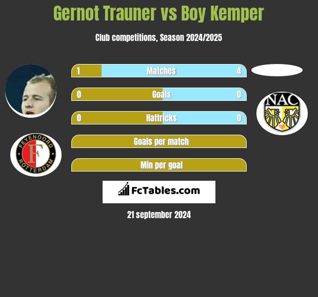 Gernot Trauner vs Boy Kemper h2h player stats