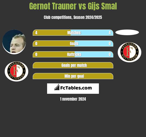 Gernot Trauner vs Gijs Smal h2h player stats