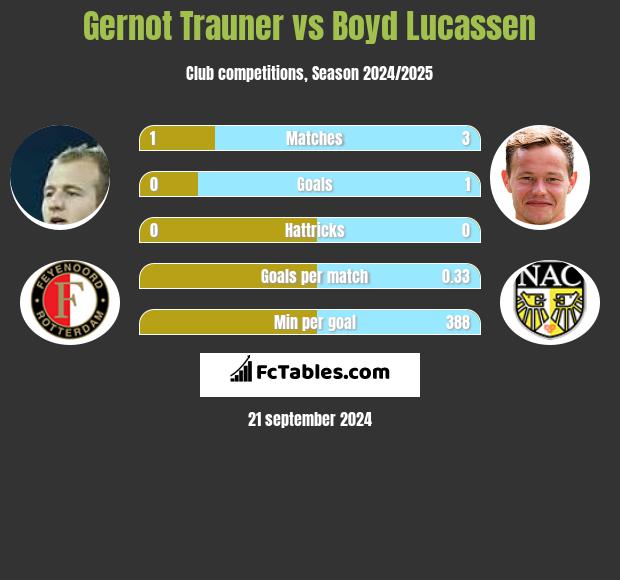 Gernot Trauner vs Boyd Lucassen h2h player stats