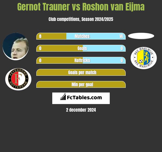 Gernot Trauner vs Roshon van Eijma h2h player stats