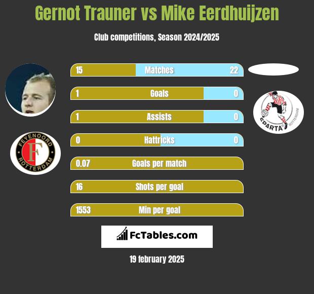 Gernot Trauner vs Mike Eerdhuijzen h2h player stats