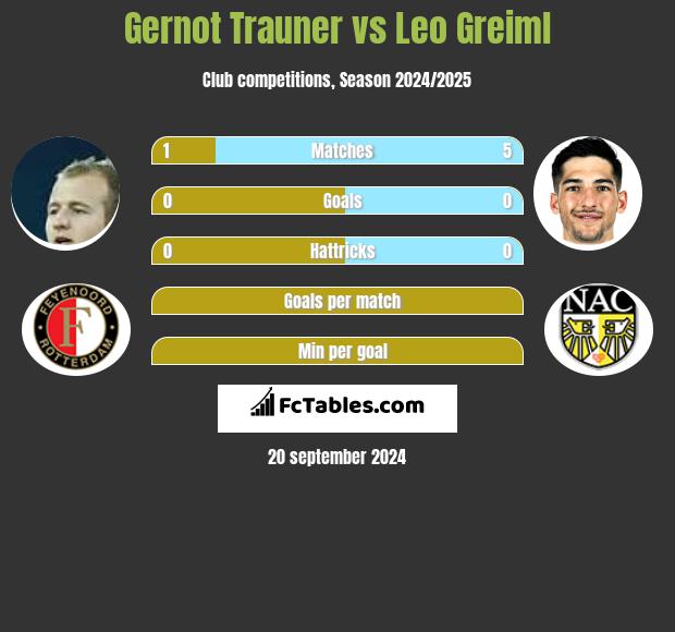 Gernot Trauner vs Leo Greiml h2h player stats