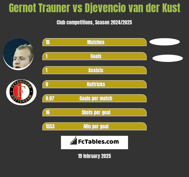 Gernot Trauner vs Djevencio van der Kust h2h player stats