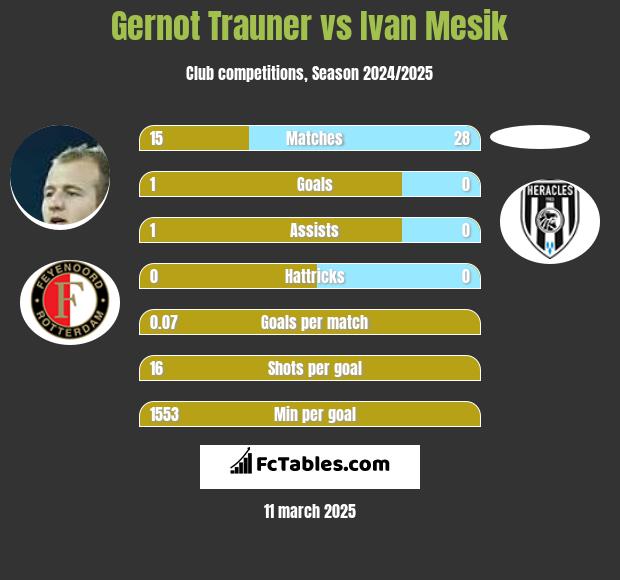 Gernot Trauner vs Ivan Mesik h2h player stats