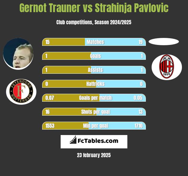 Gernot Trauner vs Strahinja Pavlovic h2h player stats